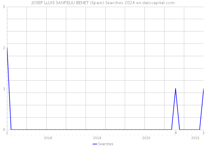 JOSEP LLUIS SANFELIU BENET (Spain) Searches 2024 
