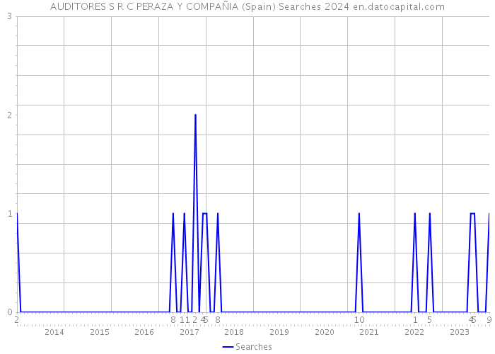AUDITORES S R C PERAZA Y COMPAÑIA (Spain) Searches 2024 