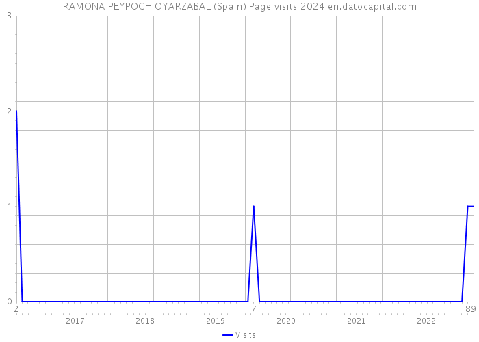 RAMONA PEYPOCH OYARZABAL (Spain) Page visits 2024 