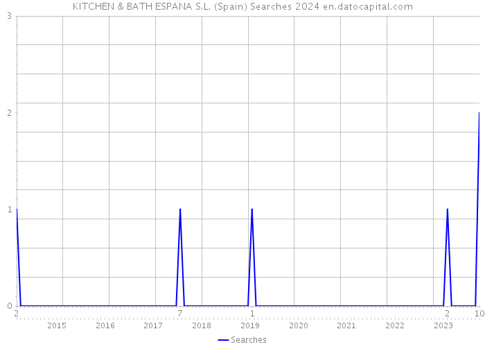 KITCHEN & BATH ESPANA S.L. (Spain) Searches 2024 