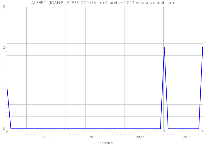 ALBERT I JOAN FUSTERS, SCP (Spain) Searches 2024 