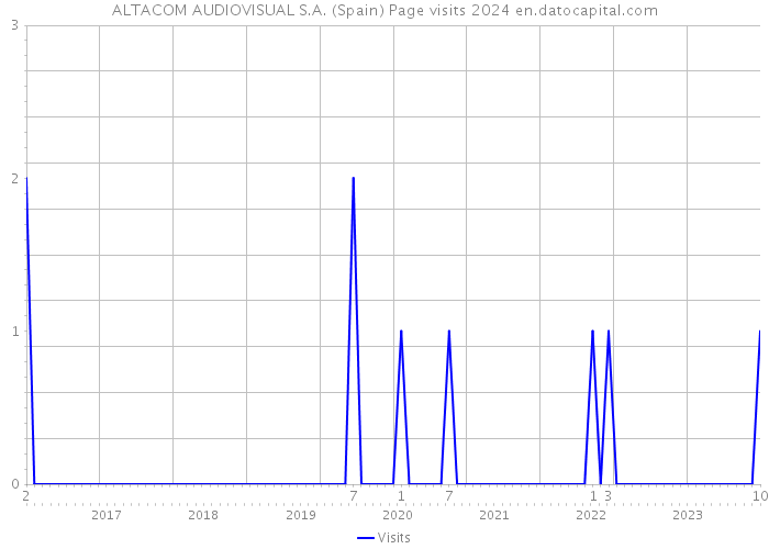 ALTACOM AUDIOVISUAL S.A. (Spain) Page visits 2024 