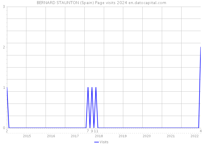 BERNARD STAUNTON (Spain) Page visits 2024 