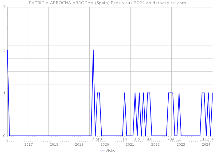 PATRICIA ARROCHA ARROCHA (Spain) Page visits 2024 