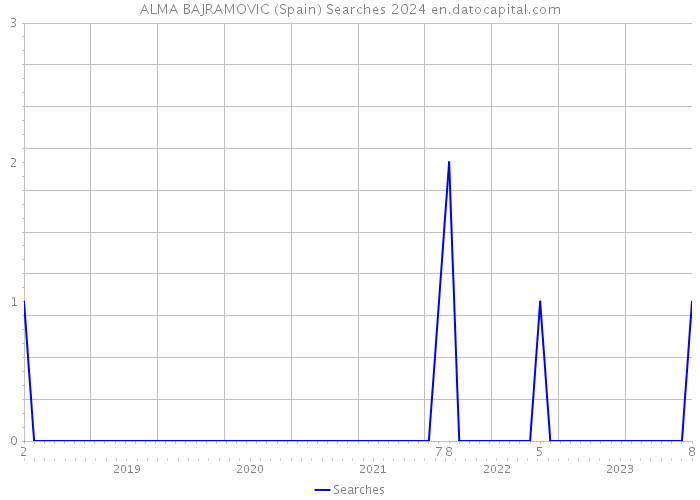 ALMA BAJRAMOVIC (Spain) Searches 2024 
