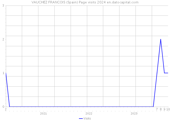 VAUCHEZ FRANCOIS (Spain) Page visits 2024 