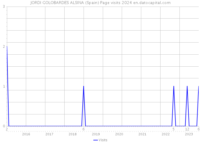 JORDI GOLOBARDES ALSINA (Spain) Page visits 2024 