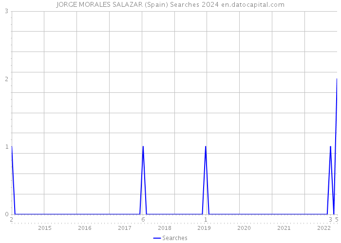 JORGE MORALES SALAZAR (Spain) Searches 2024 
