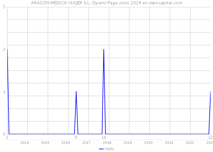 ARAGON MEDICA XUQER S.L. (Spain) Page visits 2024 