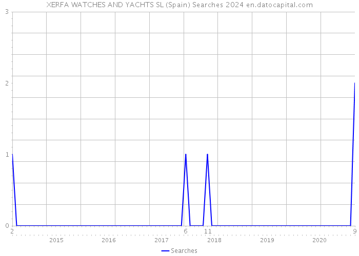XERFA WATCHES AND YACHTS SL (Spain) Searches 2024 