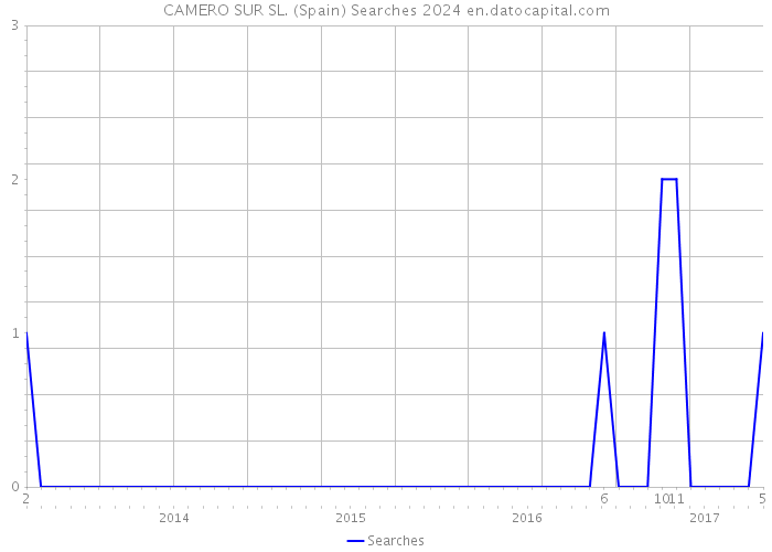 CAMERO SUR SL. (Spain) Searches 2024 