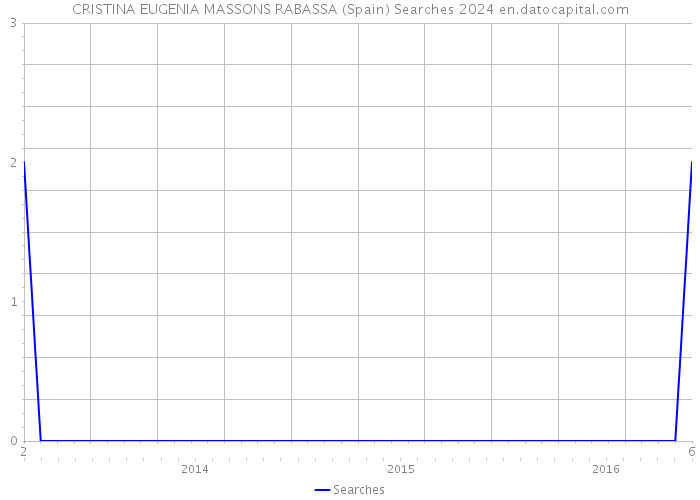 CRISTINA EUGENIA MASSONS RABASSA (Spain) Searches 2024 
