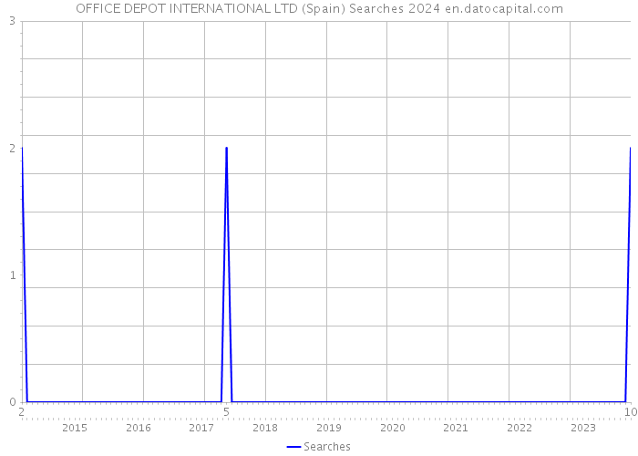 OFFICE DEPOT INTERNATIONAL LTD (Spain) Searches 2024 