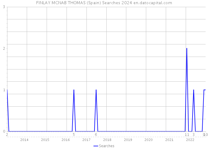 FINLAY MCNAB THOMAS (Spain) Searches 2024 