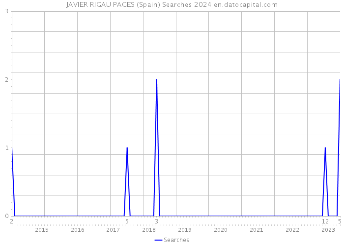 JAVIER RIGAU PAGES (Spain) Searches 2024 