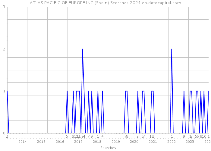 ATLAS PACIFIC OF EUROPE INC (Spain) Searches 2024 