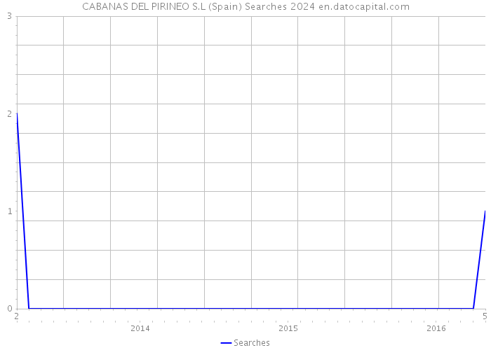 CABANAS DEL PIRINEO S.L (Spain) Searches 2024 