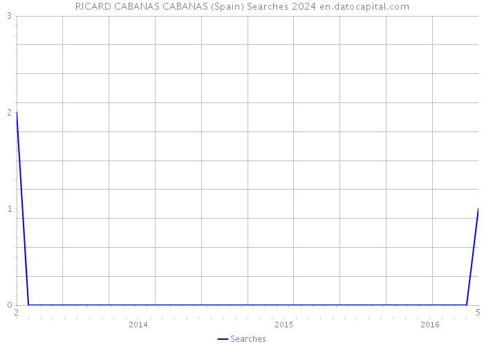 RICARD CABANAS CABANAS (Spain) Searches 2024 