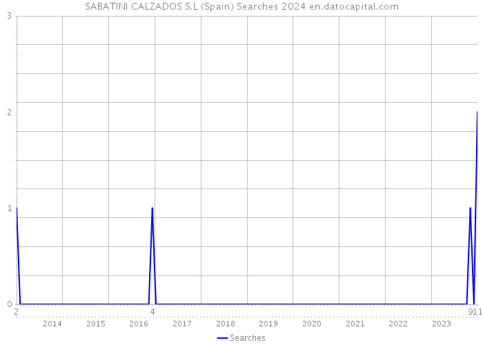 SABATINI CALZADOS S.L (Spain) Searches 2024 