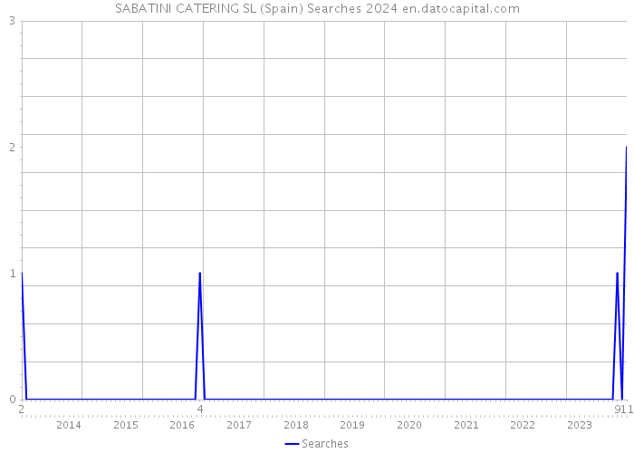 SABATINI CATERING SL (Spain) Searches 2024 