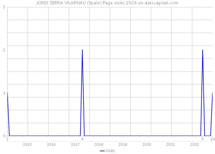 JORDI SERRA VILARNAU (Spain) Page visits 2024 