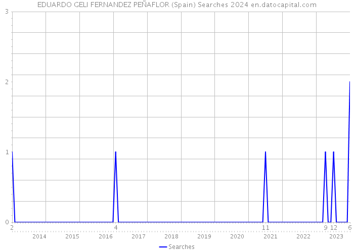 EDUARDO GELI FERNANDEZ PEÑAFLOR (Spain) Searches 2024 