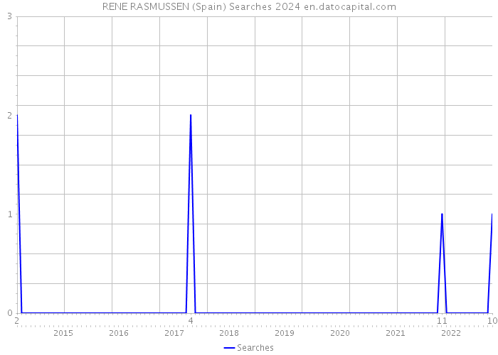 RENE RASMUSSEN (Spain) Searches 2024 