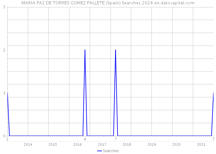 MARIA PAZ DE TORRES GOMEZ PALLETE (Spain) Searches 2024 