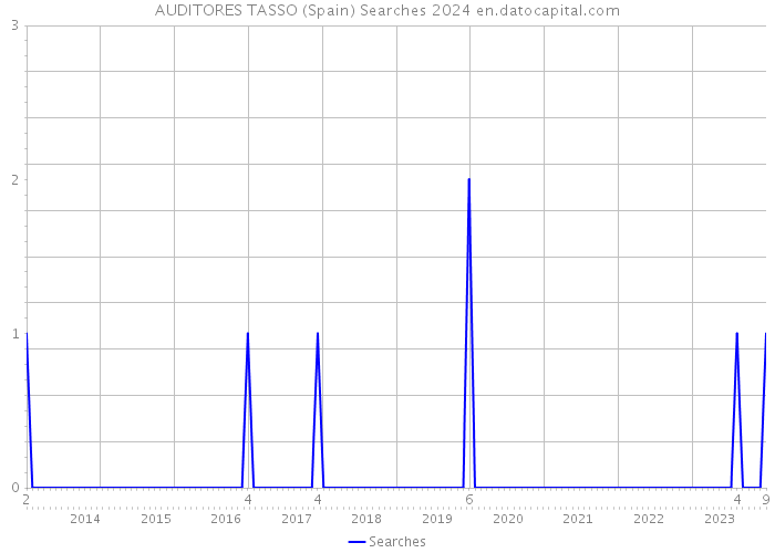 AUDITORES TASSO (Spain) Searches 2024 