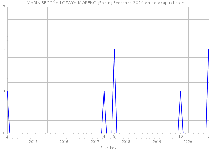 MARIA BEGOÑA LOZOYA MORENO (Spain) Searches 2024 