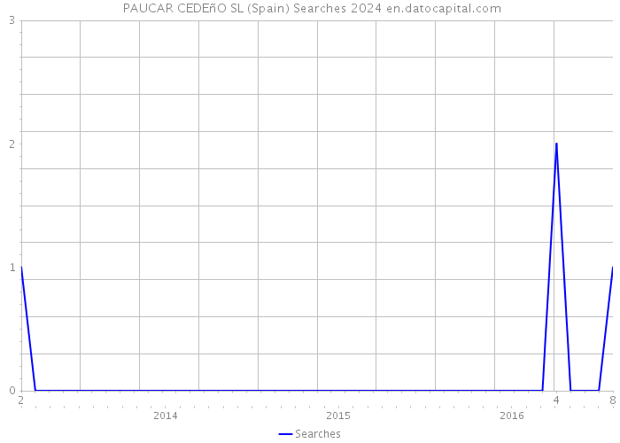  PAUCAR CEDEñO SL (Spain) Searches 2024 
