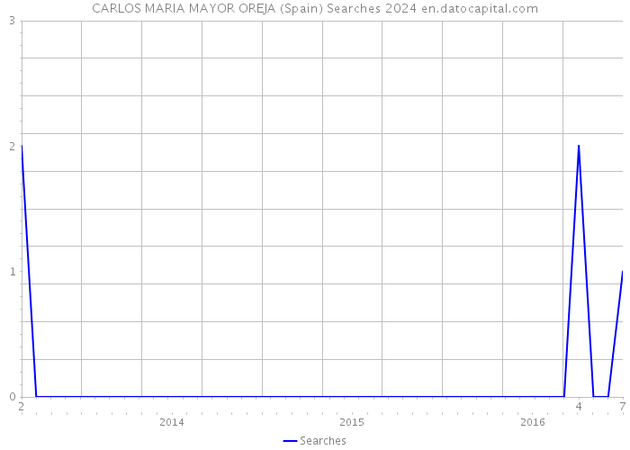 CARLOS MARIA MAYOR OREJA (Spain) Searches 2024 