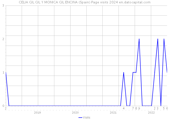 CELIA GIL GIL Y MONICA GIL ENCINA (Spain) Page visits 2024 