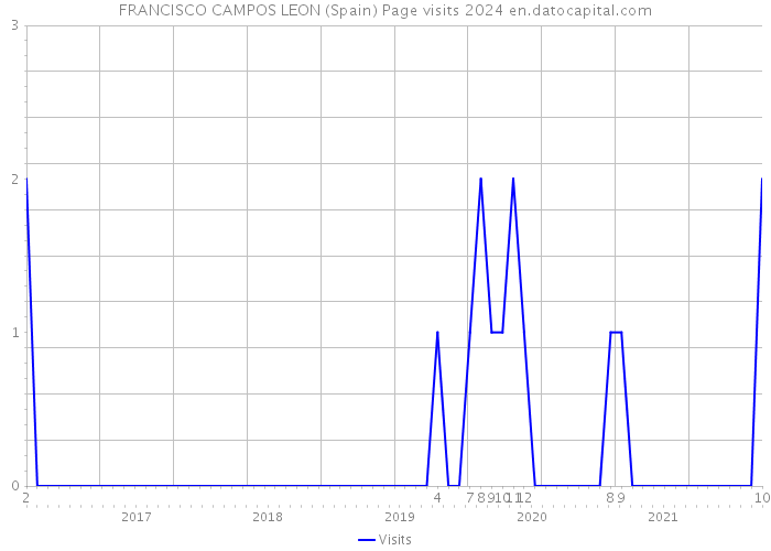 FRANCISCO CAMPOS LEON (Spain) Page visits 2024 