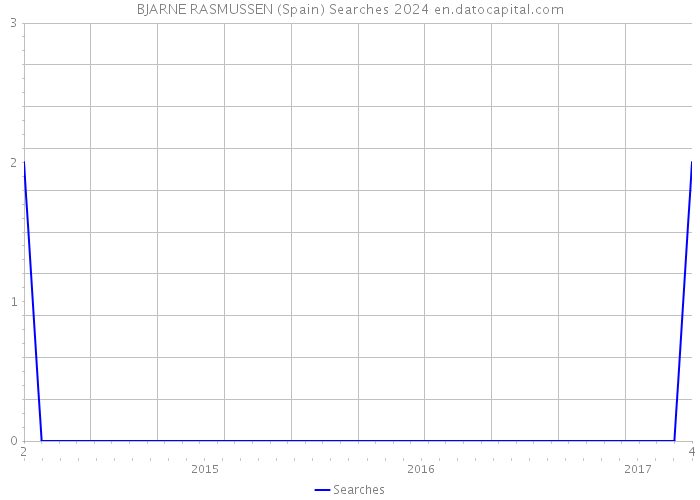 BJARNE RASMUSSEN (Spain) Searches 2024 