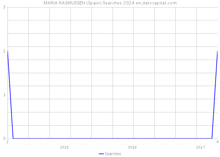 MARIA RASMUSSEN (Spain) Searches 2024 