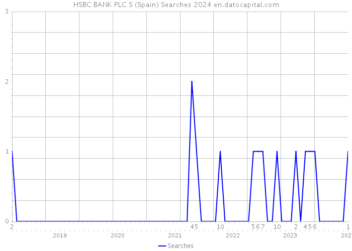HSBC BANK PLC S (Spain) Searches 2024 