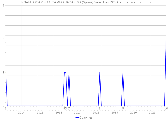 BERNABE OCAMPO OCAMPO BAYARDO (Spain) Searches 2024 