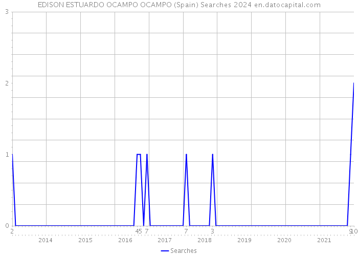 EDISON ESTUARDO OCAMPO OCAMPO (Spain) Searches 2024 