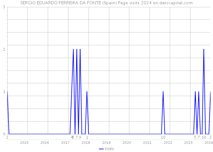SERGIO EDUARDO FERREIRA DA FONTE (Spain) Page visits 2024 