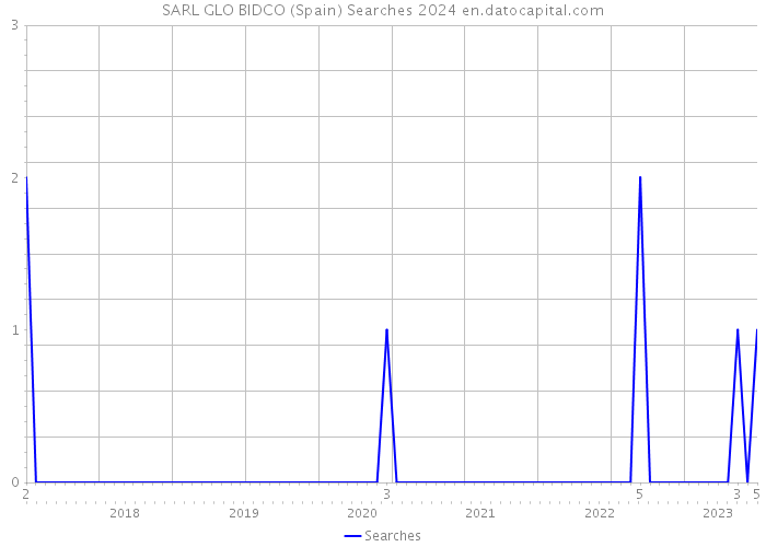 SARL GLO BIDCO (Spain) Searches 2024 