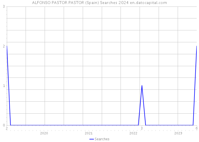 ALFONSO PASTOR PASTOR (Spain) Searches 2024 