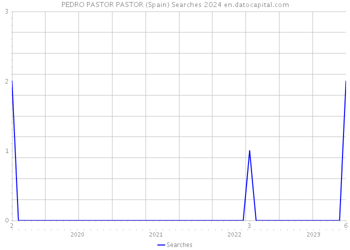 PEDRO PASTOR PASTOR (Spain) Searches 2024 