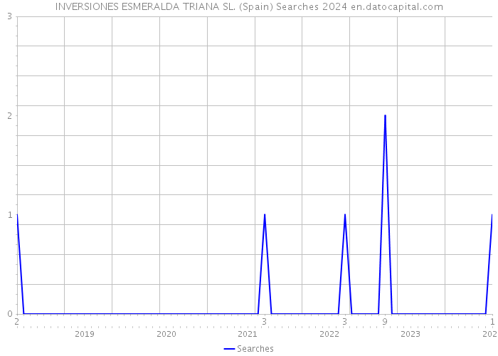 INVERSIONES ESMERALDA TRIANA SL. (Spain) Searches 2024 