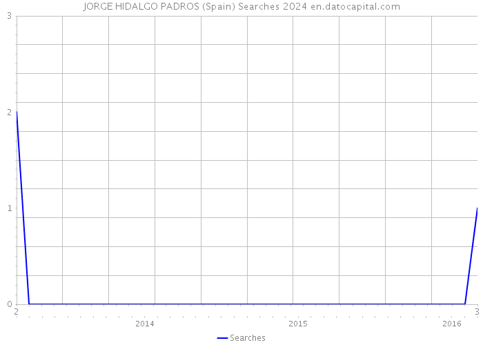 JORGE HIDALGO PADROS (Spain) Searches 2024 