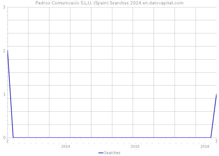 Padros Comunicacio S.L.U. (Spain) Searches 2024 