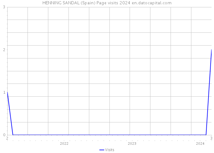 HENNING SANDAL (Spain) Page visits 2024 