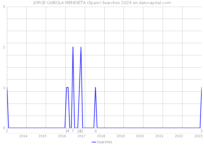 JORGE GABIOLA MENDIETA (Spain) Searches 2024 