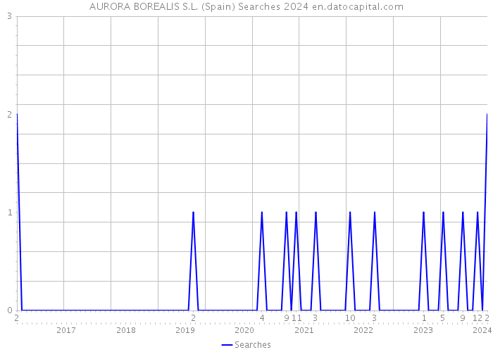 AURORA BOREALIS S.L. (Spain) Searches 2024 