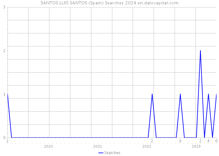 SANTOS LUIS SANTOS (Spain) Searches 2024 